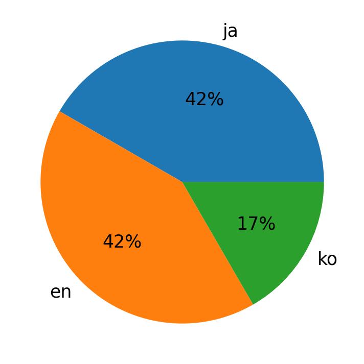 Idiomas utilizados nos tweets
