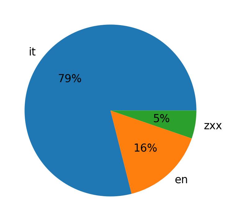 Languages distribution