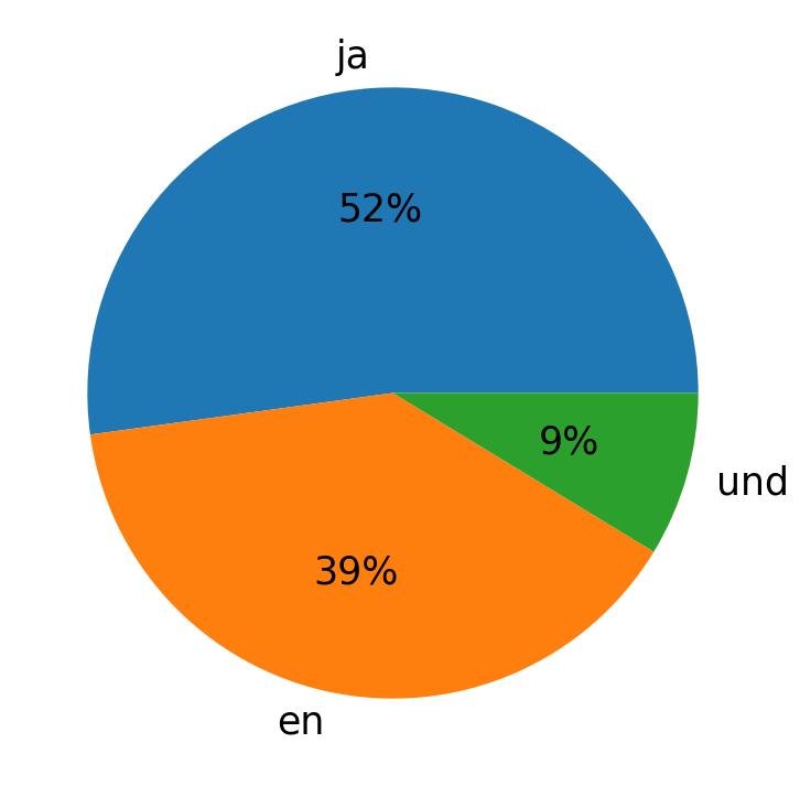Idiomas utilizados nos tweets