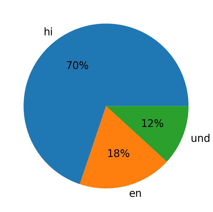 Tweetlerde kullanilan diller