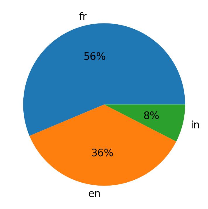 Idiomas utilizados nos tweets