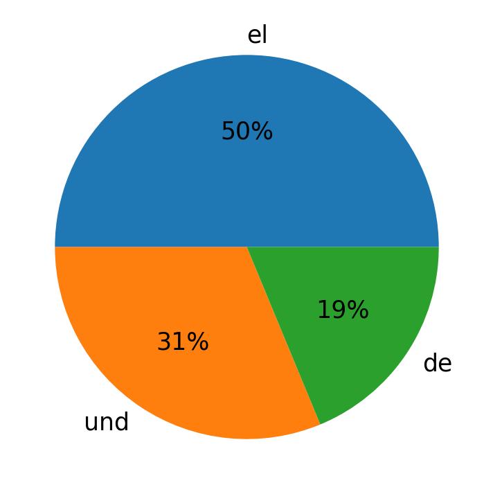 Languages used in tweets