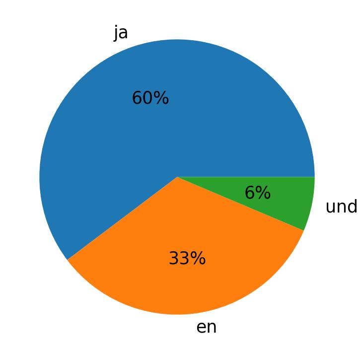 Languages used in tweets