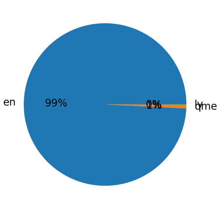 Languages distribution