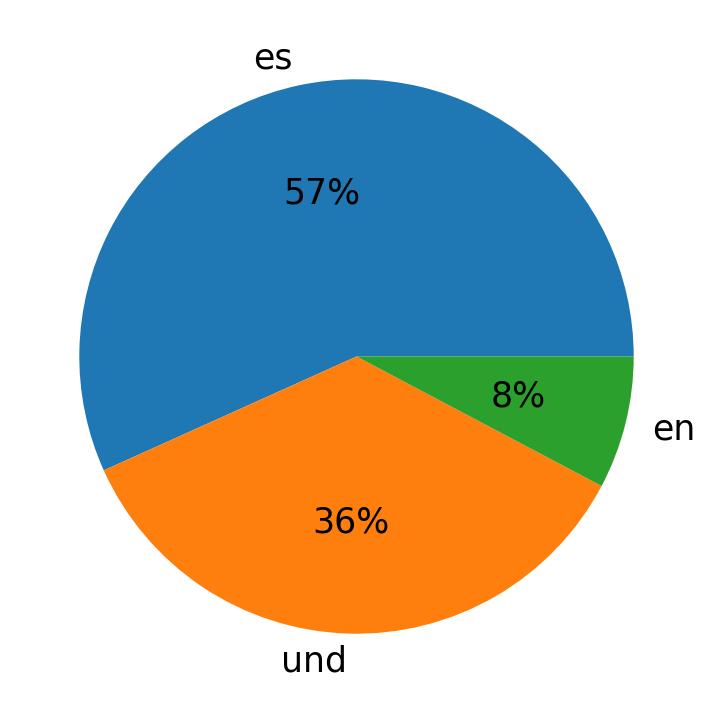 Idiomas utilizados nos tweets