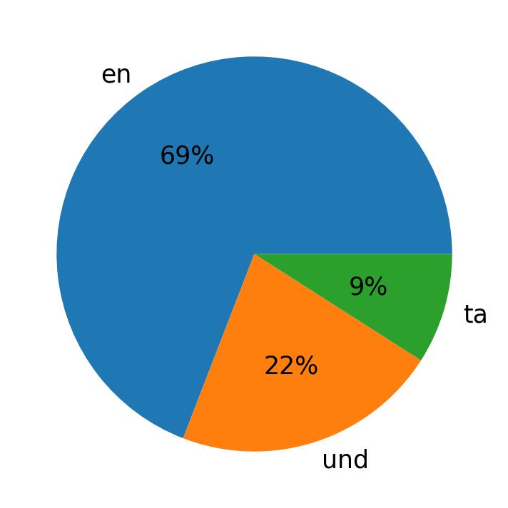 Languages used in tweets