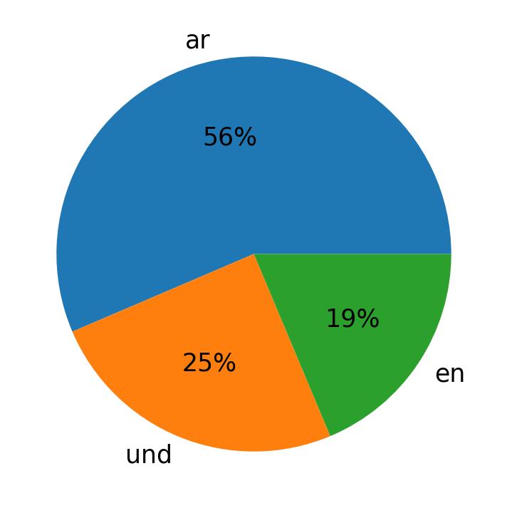 In Tweets verwendete Sprachen