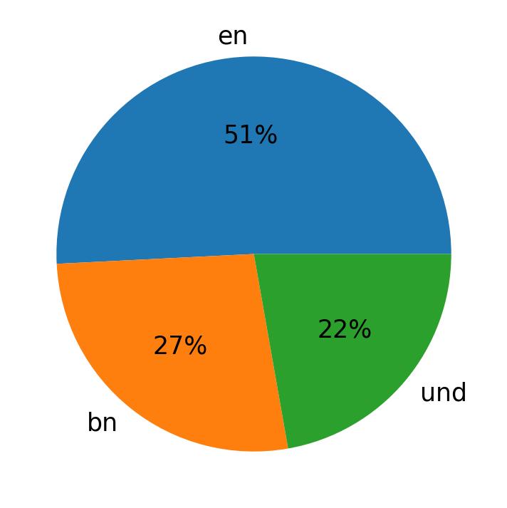 Tweetlerde kullanilan diller