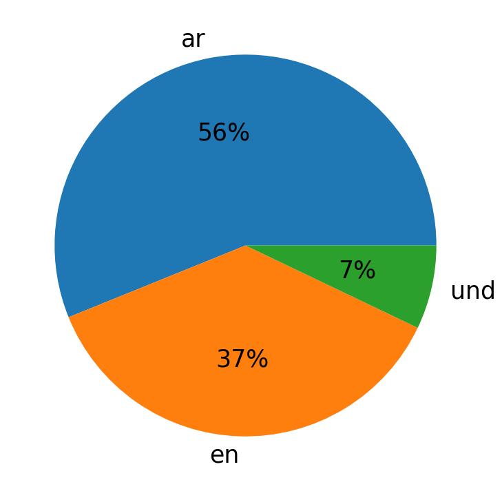 In Tweets verwendete Sprachen