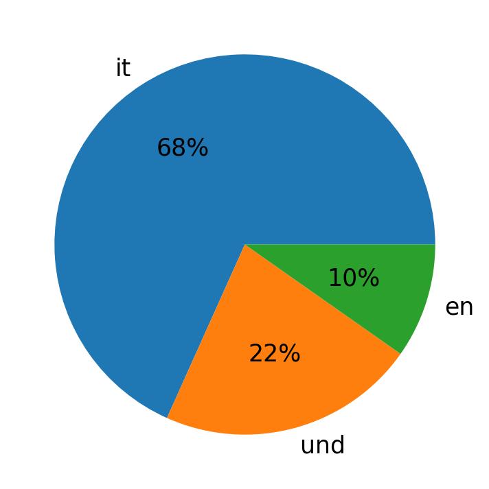 In Tweets verwendete Sprachen
