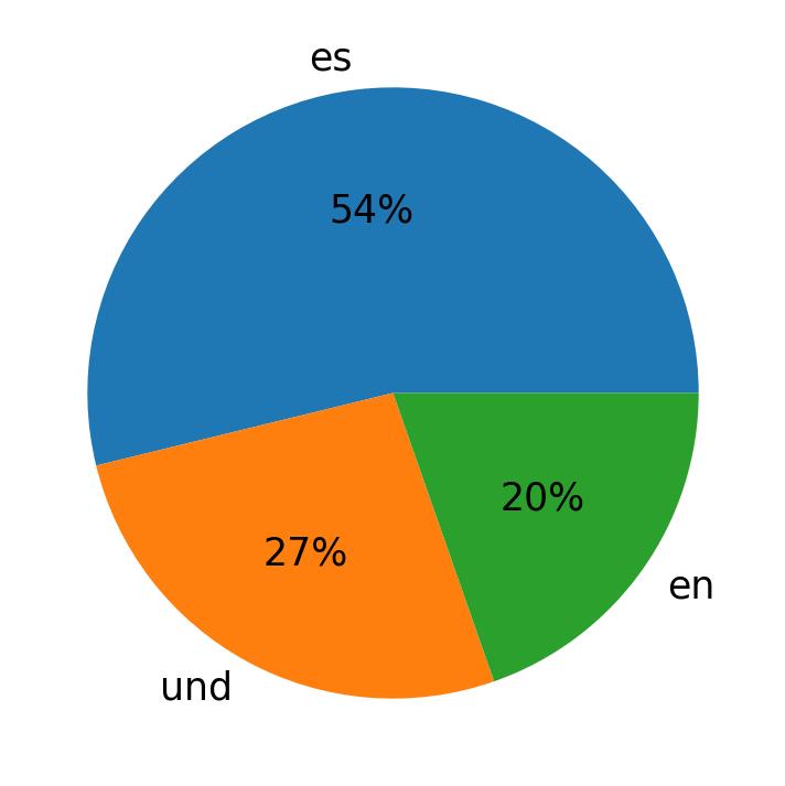 Idiomas utilizados nos tweets