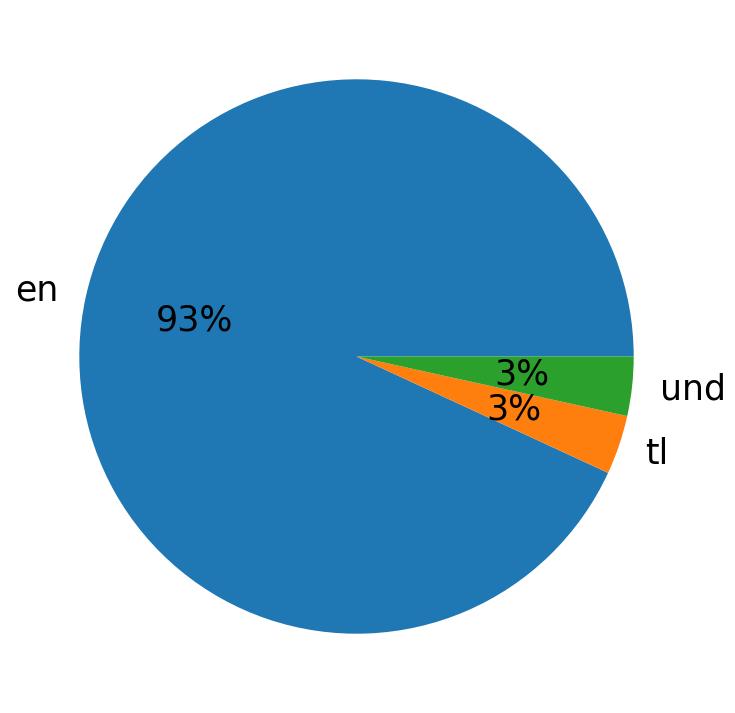 In Tweets verwendete Sprachen