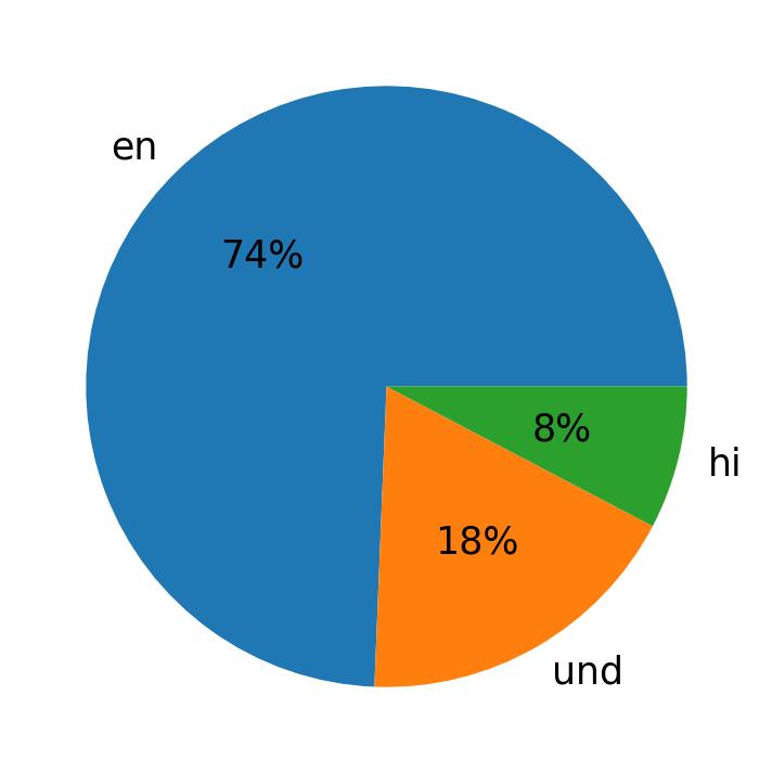 Idiomas utilizados nos tweets