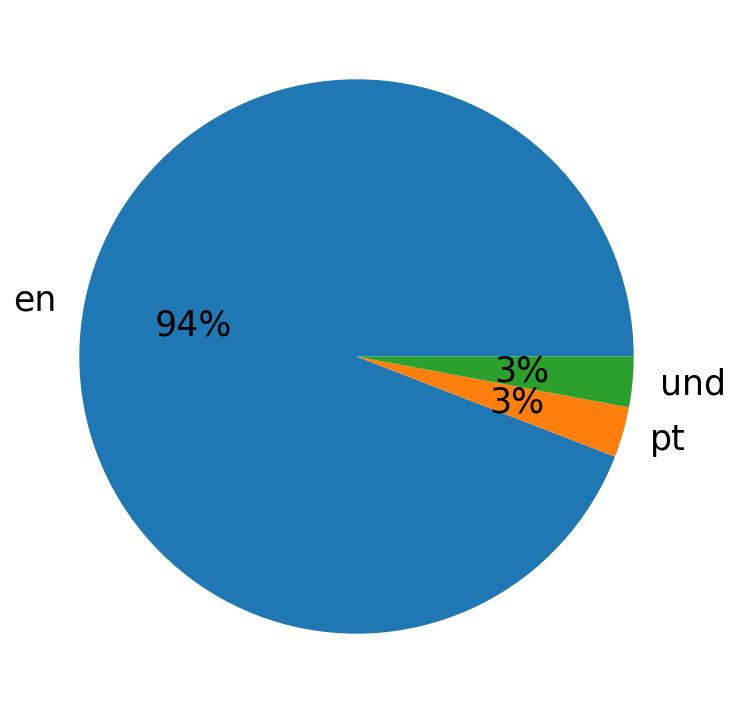 Tweetlerde kullanilan diller