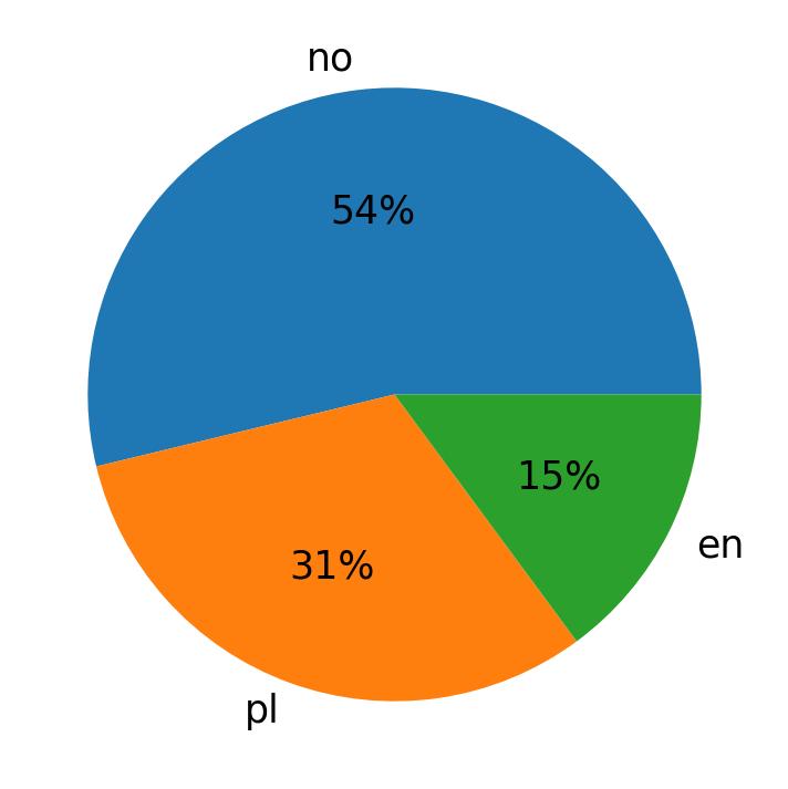 In Tweets verwendete Sprachen