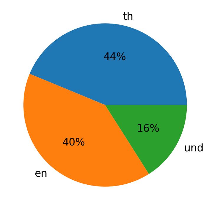 Languages used in tweets