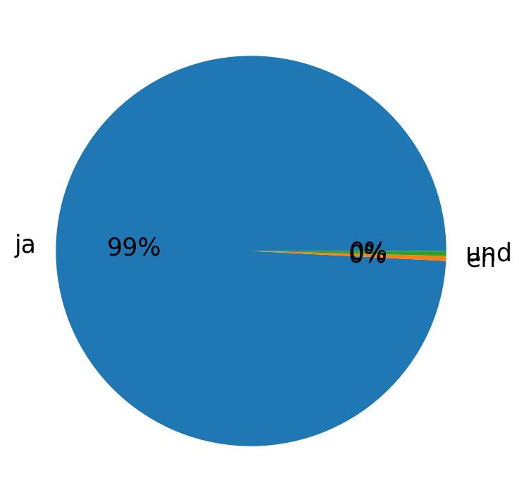 Idiomas utilizados nos tweets