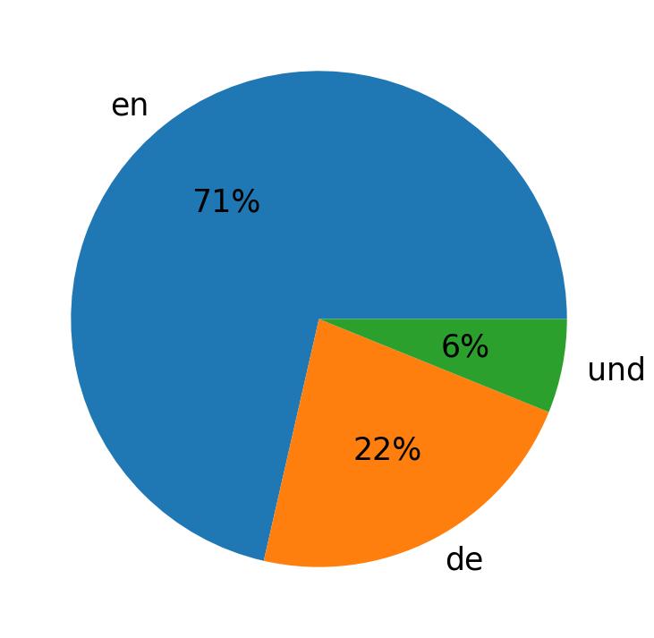 Idiomas utilizados nos tweets