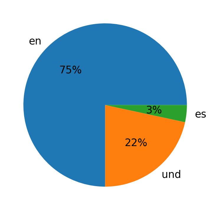 Tweetlerde kullanilan diller