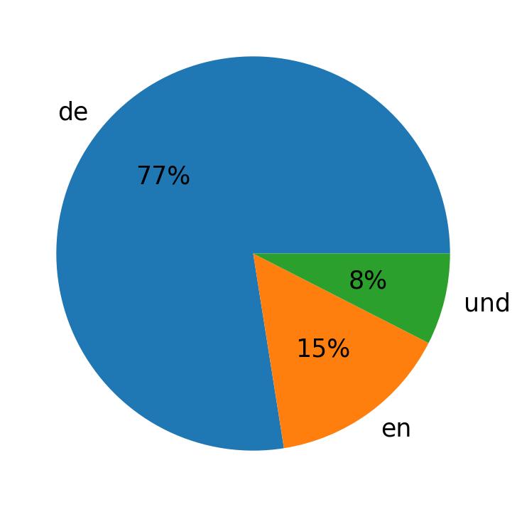 Languages used in tweets