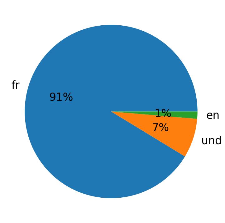 Idiomas utilizados nos tweets