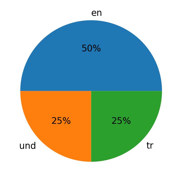 Tweetlerde kullanilan diller
