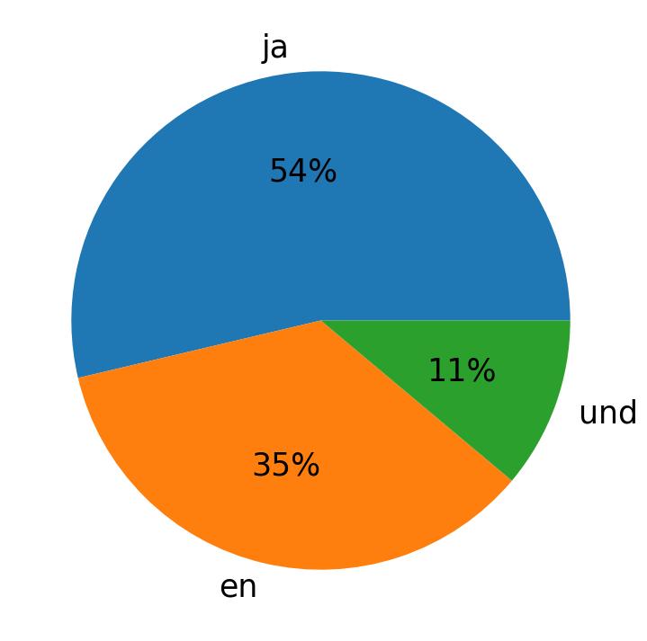 Tweetlerde kullanilan diller