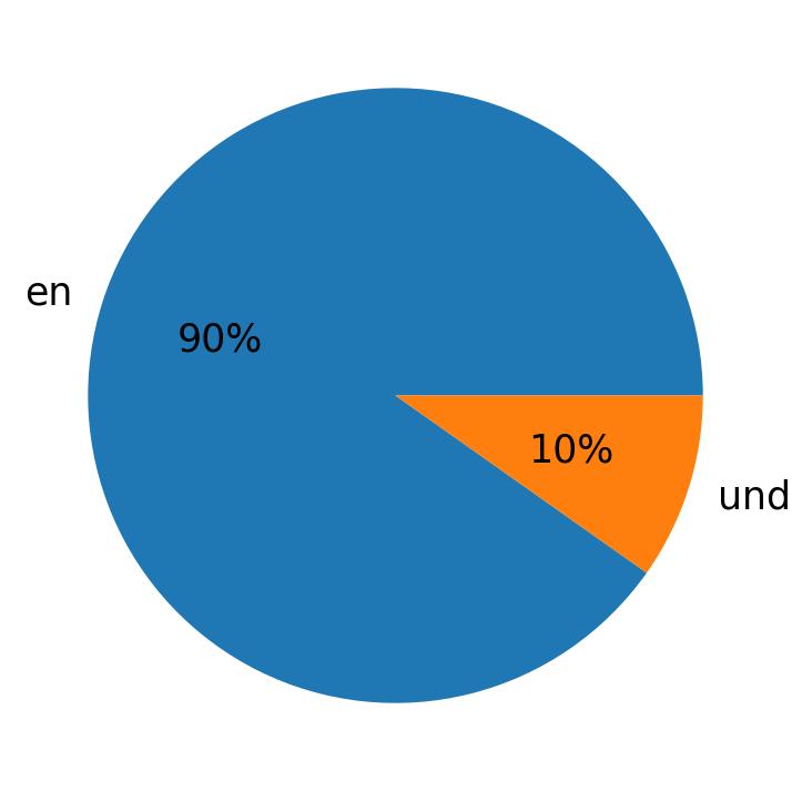 Tweetlerde kullanilan diller