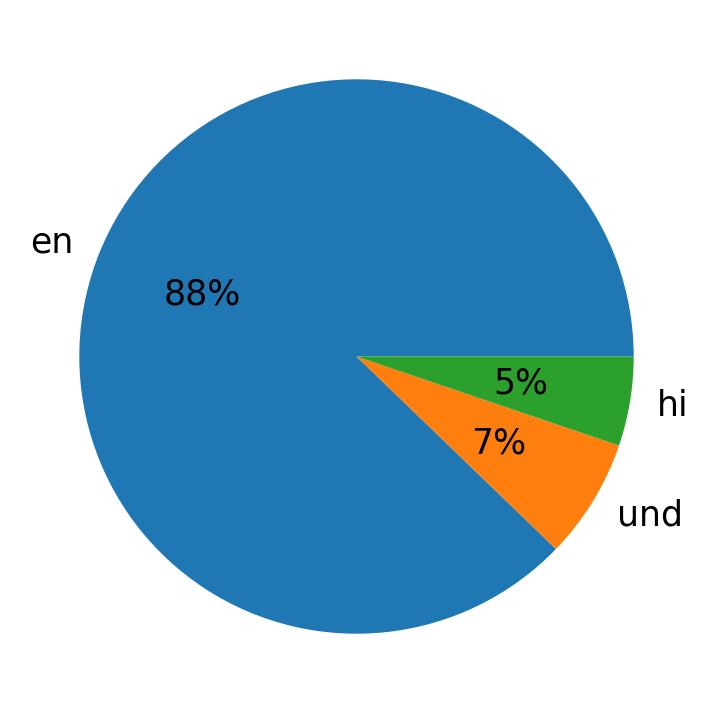 ツイートで使用されている言語