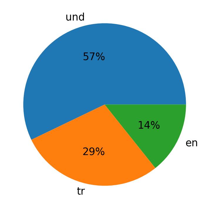 Tweetlerde kullanilan diller