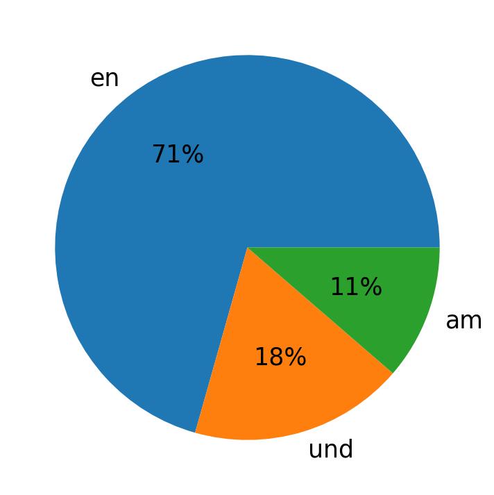 Idiomas utilizados nos tweets
