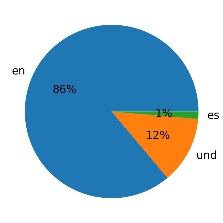 In Tweets verwendete Sprachen