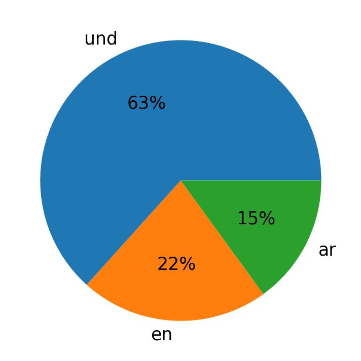 Tweetlerde kullanilan diller