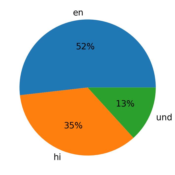 Idiomas utilizados nos tweets