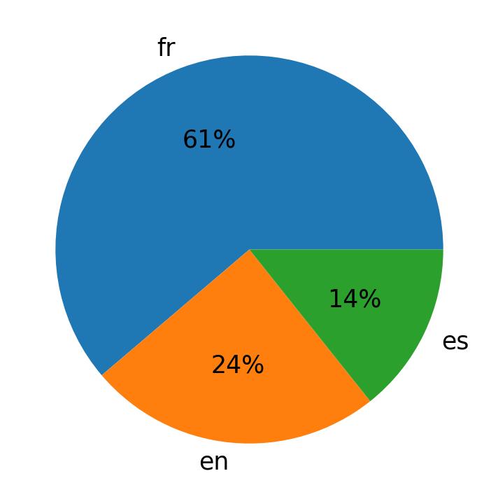 Idiomas utilizados nos tweets