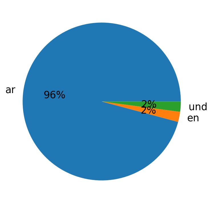 Tweetlerde kullanilan diller