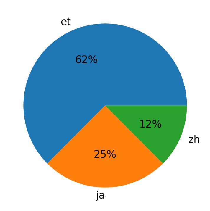 In Tweets verwendete Sprachen