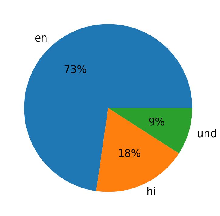 Tweetlerde kullanilan diller