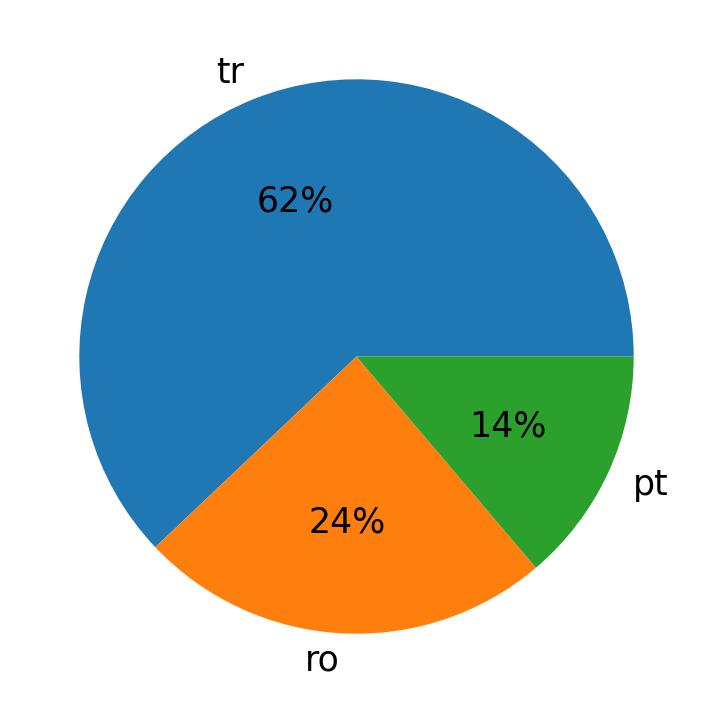Languages used in tweets