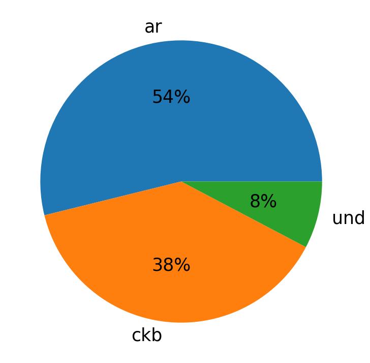 Idiomas utilizados nos tweets