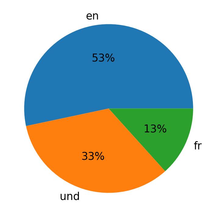 Tweetlerde kullanilan diller