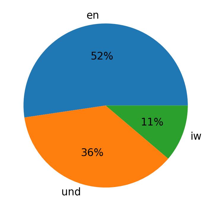 Idiomas utilizados nos tweets
