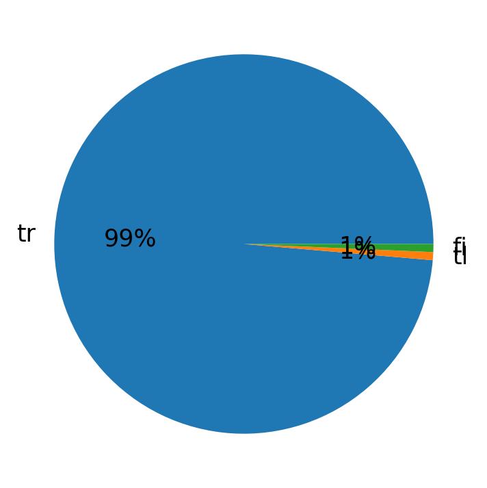 Languages used in tweets