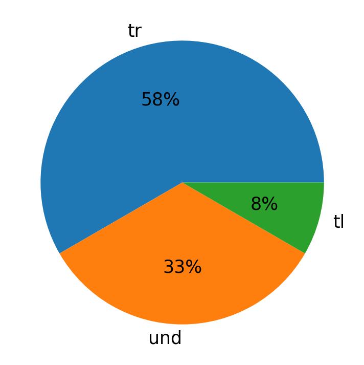 Tweetlerde kullanilan diller