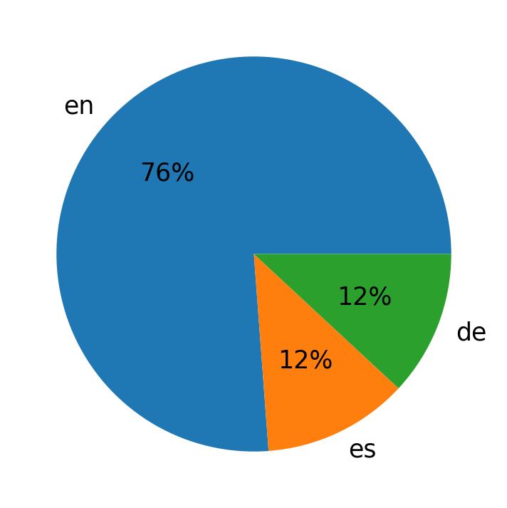 Languages used in tweets