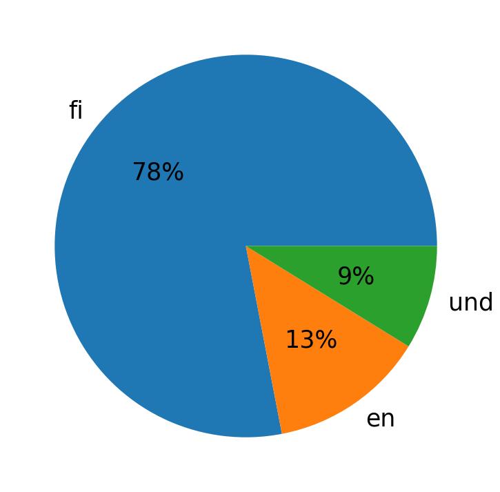 Languages used in tweets