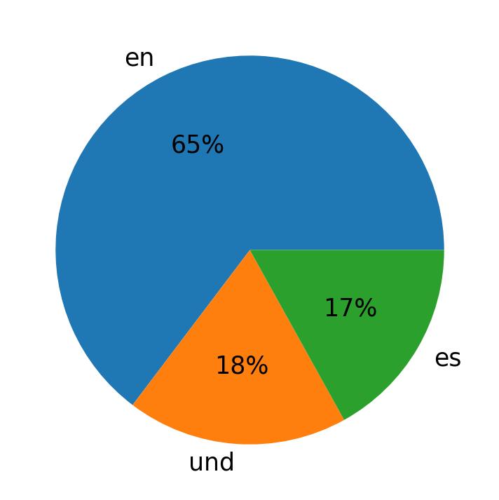 Tweetlerde kullanilan diller