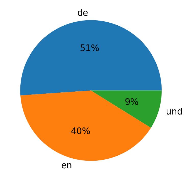 Idiomas utilizados nos tweets