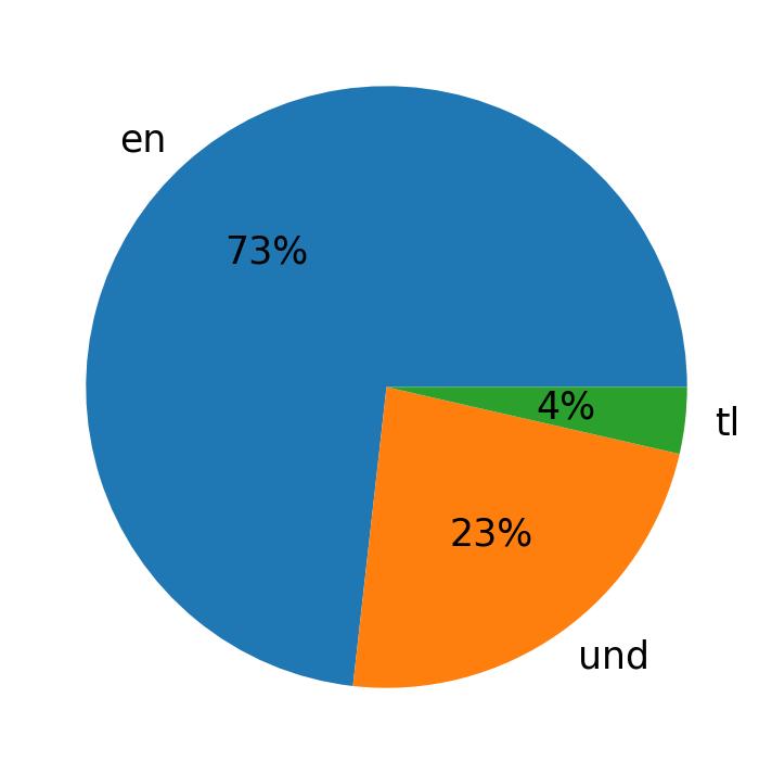 Idiomas utilizados nos tweets