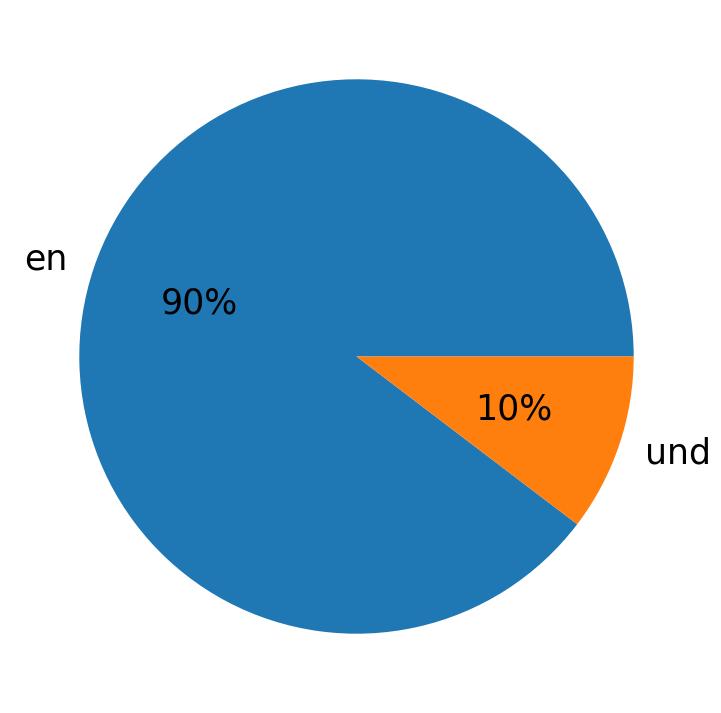 Tweetlerde kullanilan diller